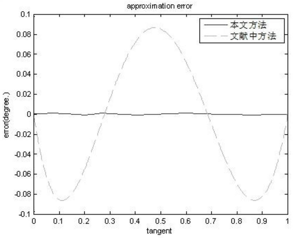 High-precision arc tangent fitting system and ultrasonic imaging device