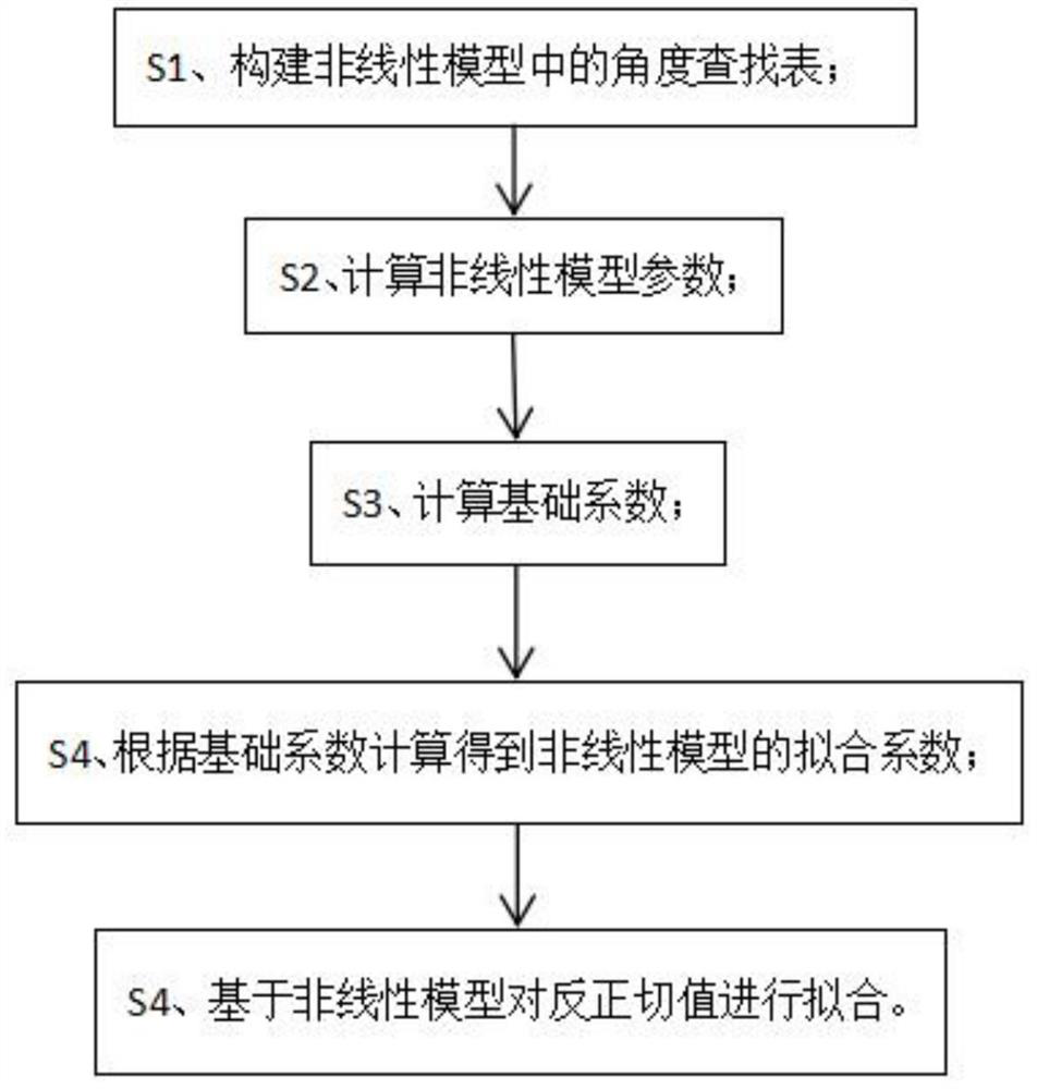 High-precision arc tangent fitting system and ultrasonic imaging device