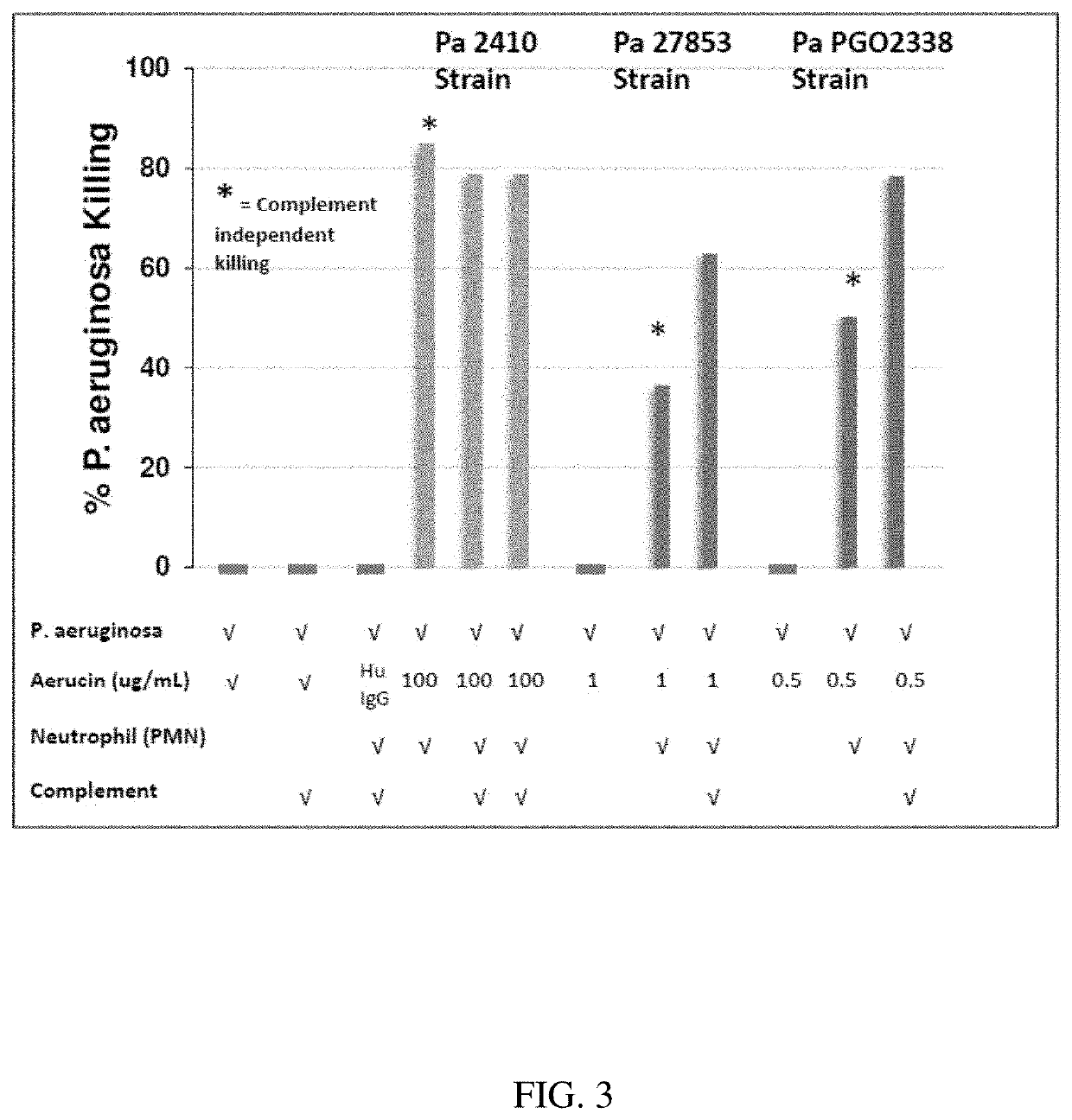 Compositions and methods against p. aeruginosa infections