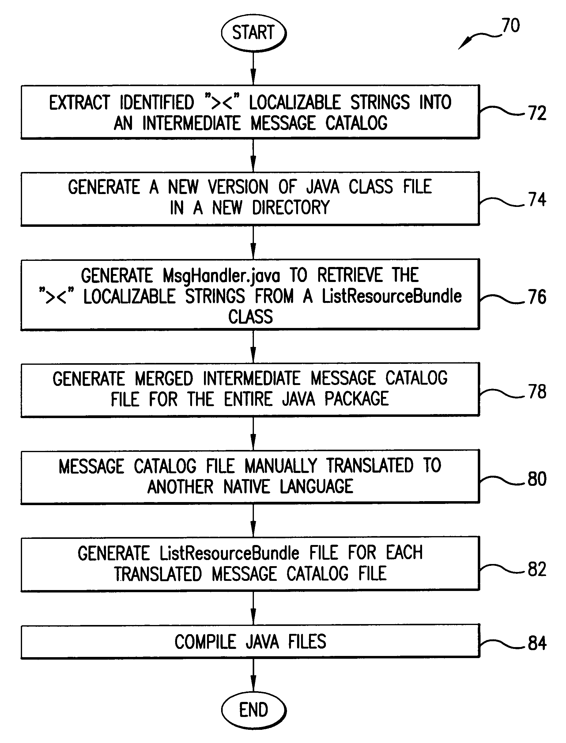 Method for generating localizable message catalogs for Java-based applications