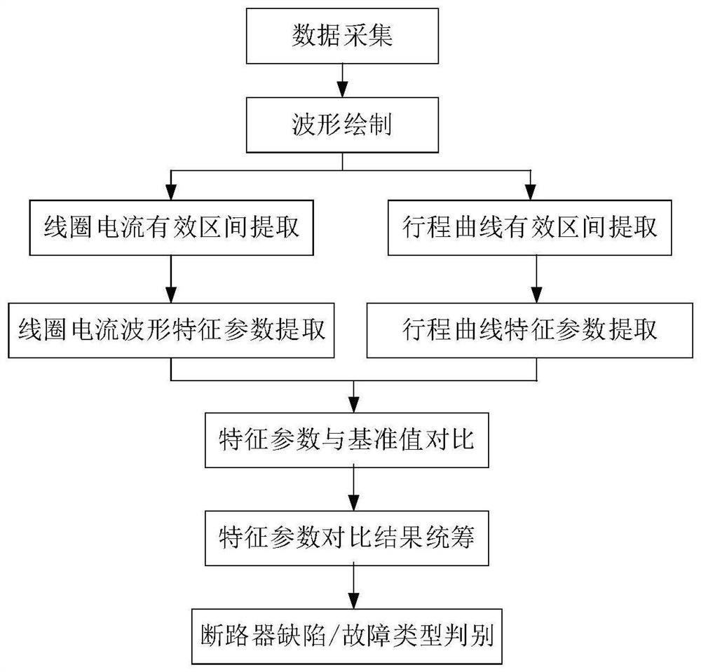 High-voltage circuit breaker mechanical fault intelligent diagnosis method