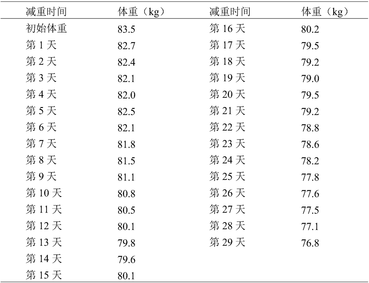 Medicinal and edible food capable of losing weight by improving metabolism of human body and preparation method thereof