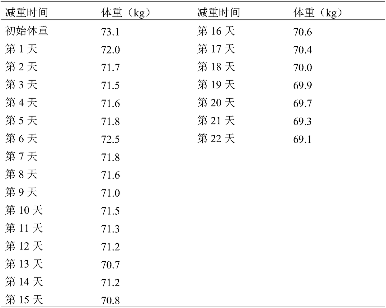 Medicinal and edible food capable of losing weight by improving metabolism of human body and preparation method thereof