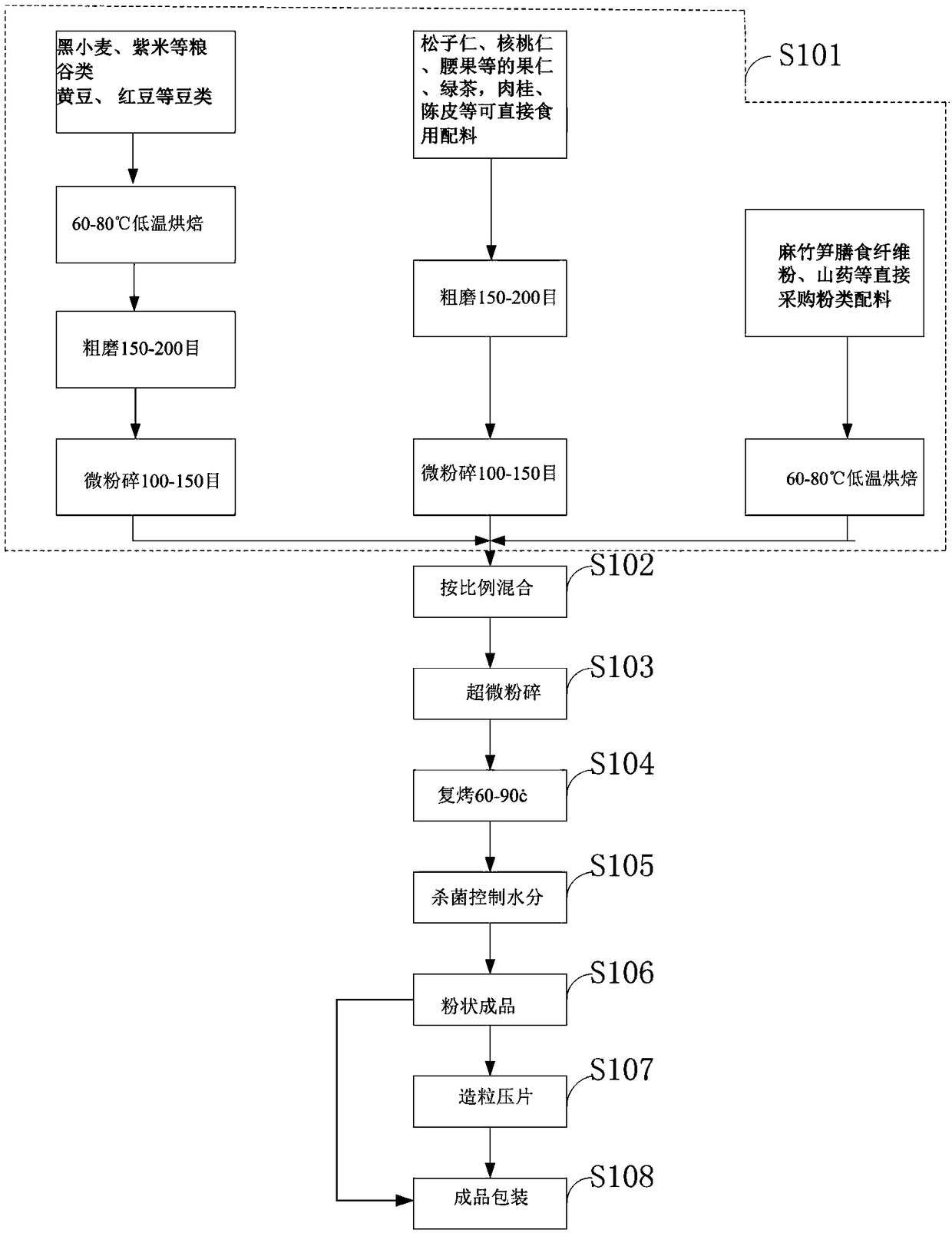 Medicinal and edible food capable of losing weight by improving metabolism of human body and preparation method thereof