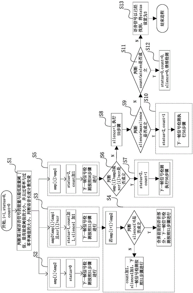 Double-threshold limited place name speech endpoint detection method