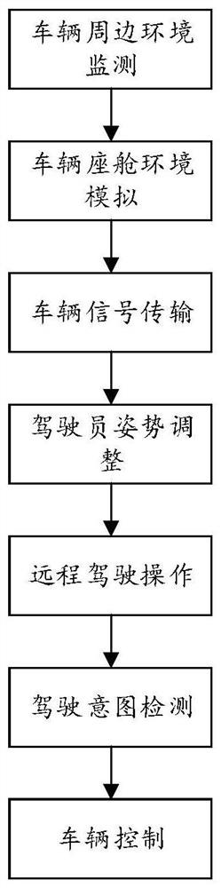 Method and system for remotely controlling vehicle