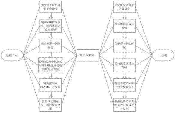 IAP (Internet Access Provider) based configurable full-network remote node firmware upgrading method