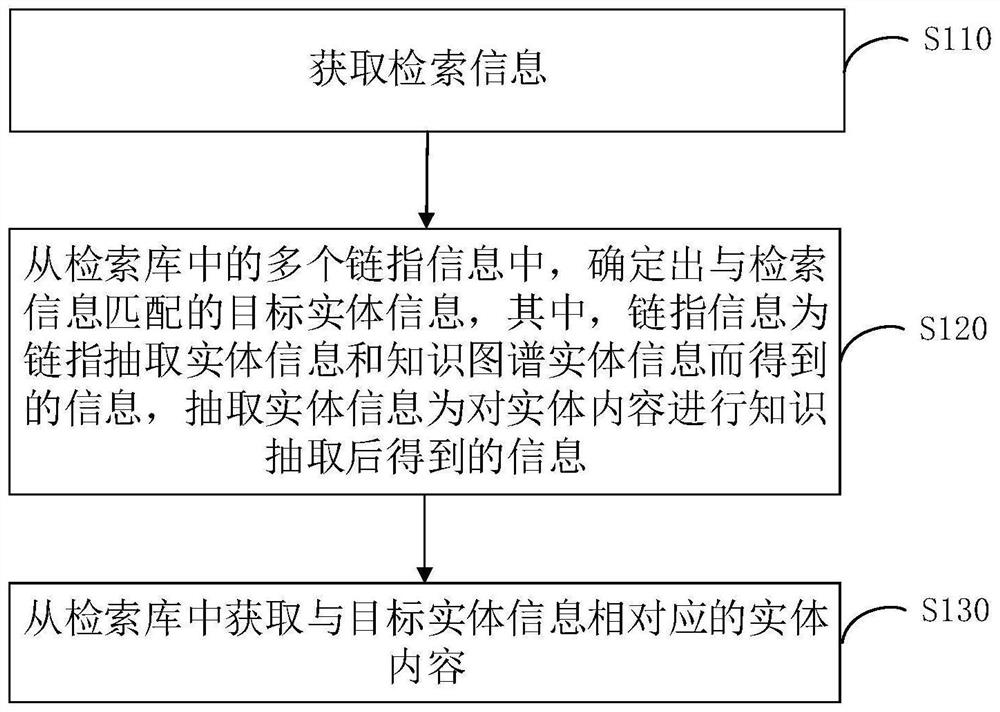 Content retrieval method, retrieval library construction method, device and equipment