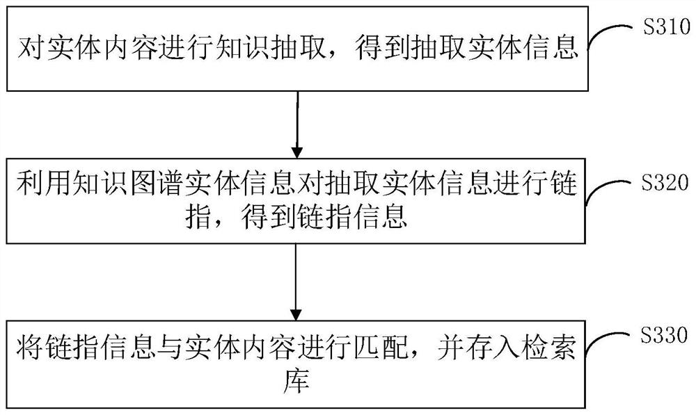 Content retrieval method, retrieval library construction method, device and equipment