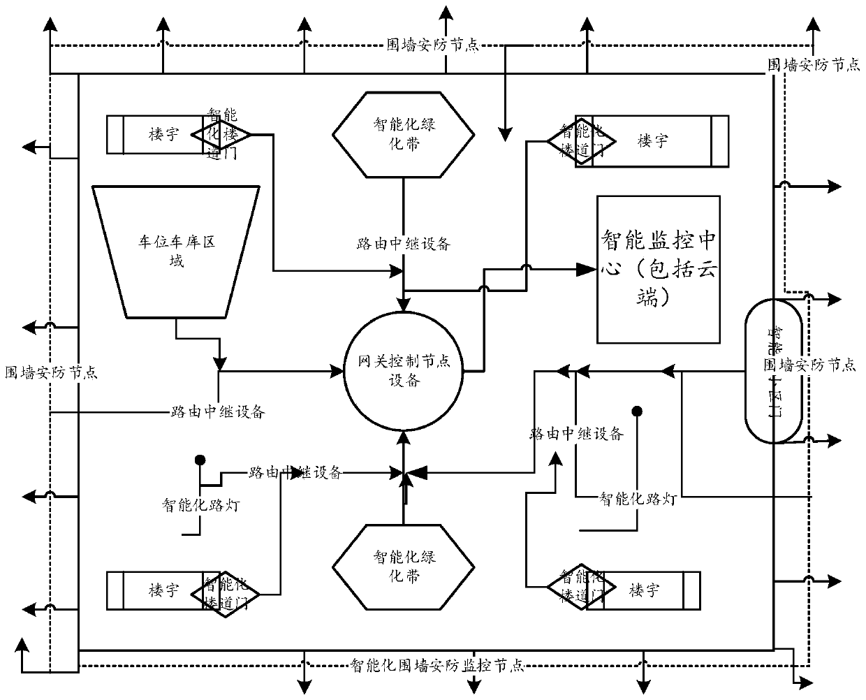 Intelligent community security monitoring and management system, networking method and monitoring and management method