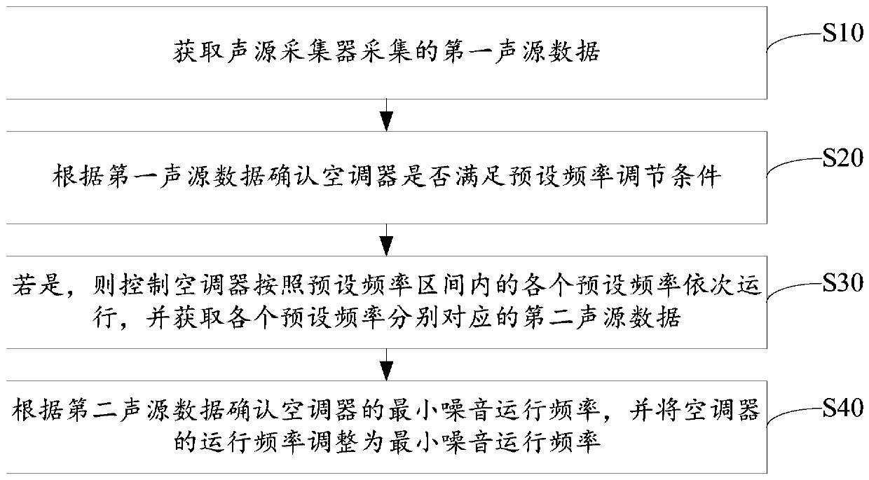 Control method of air conditioner, air conditioner and computer readable storage medium