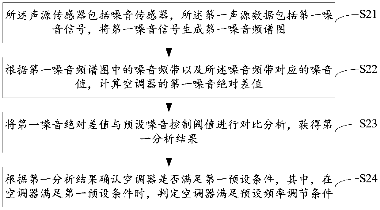 Control method of air conditioner, air conditioner and computer readable storage medium