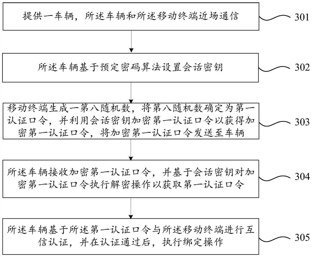 Vehicle and mobile terminal binding method and system
