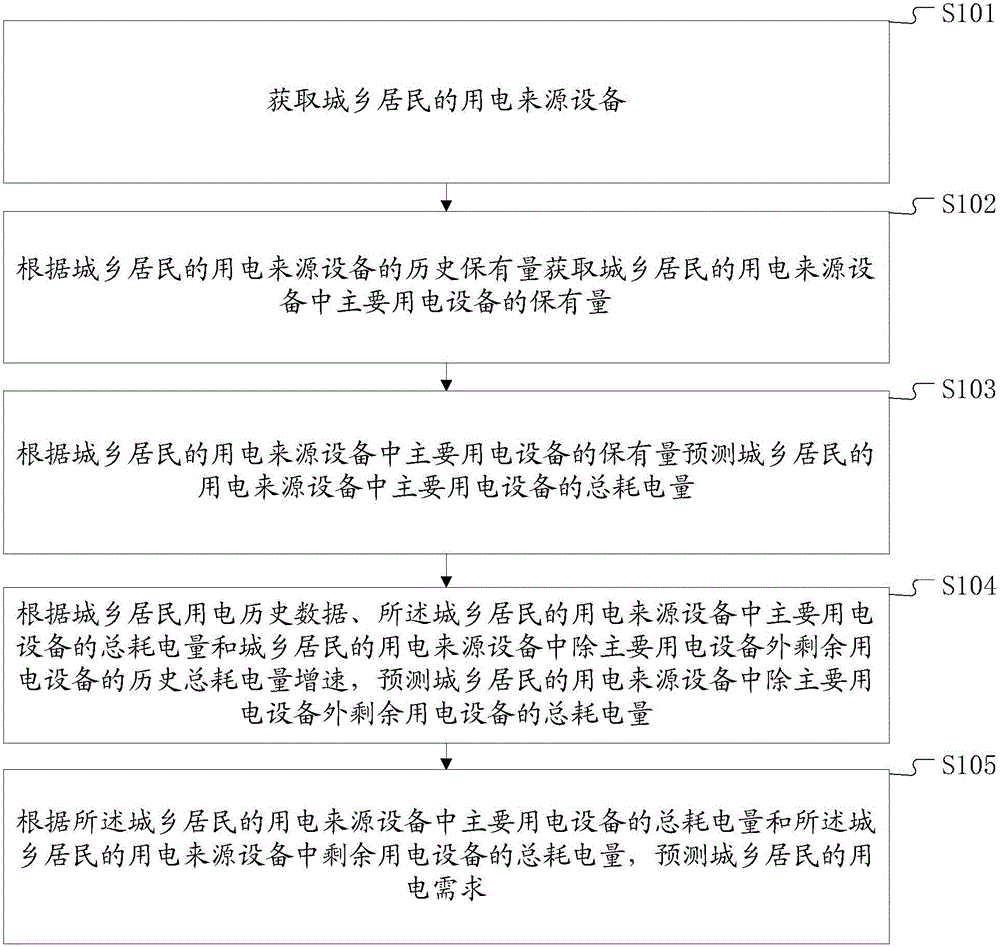 Residential electricity demand forecasting method and system