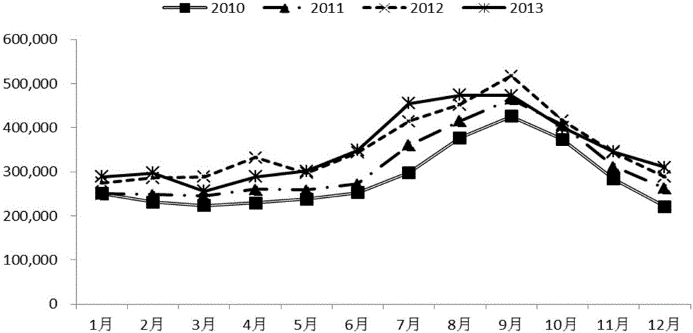 Residential electricity demand forecasting method and system