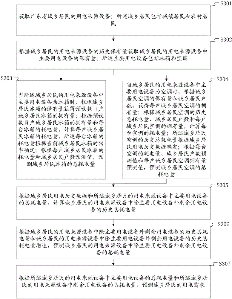 Residential electricity demand forecasting method and system