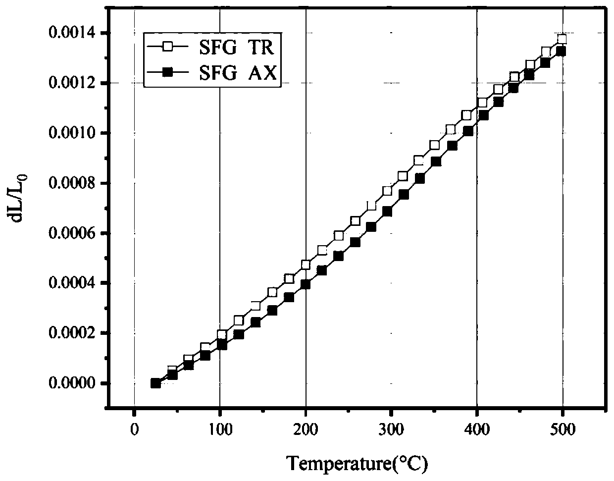 Novel isotropic nuclear-grade graphite material and preparation method thereof