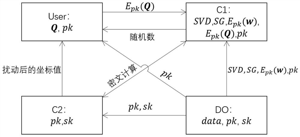 A secure knn query method based on lbs