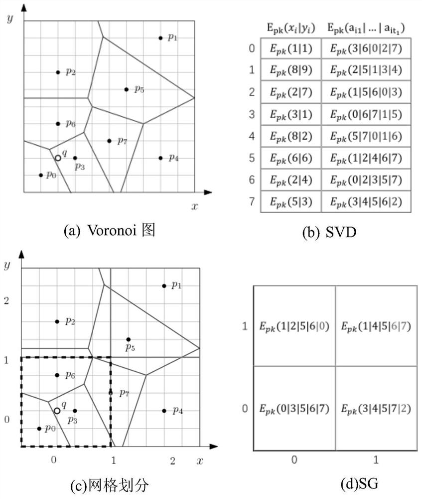 A secure knn query method based on lbs