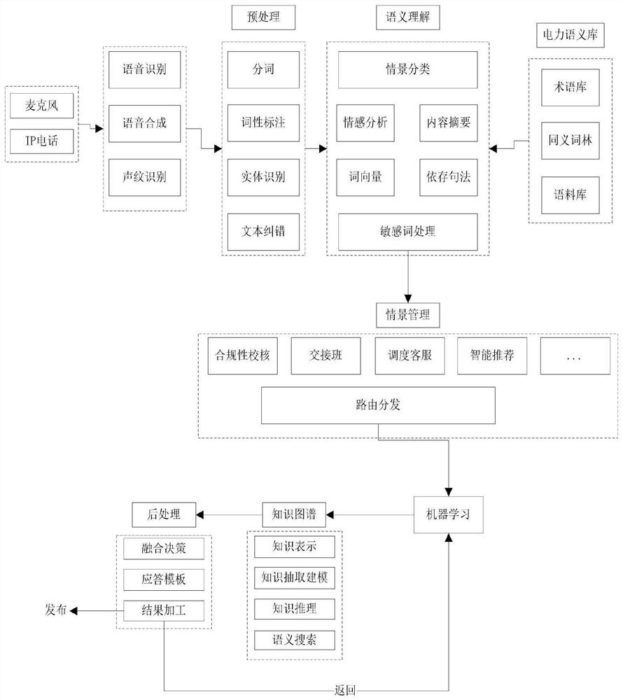 Voice recognition method for power grid dispatching