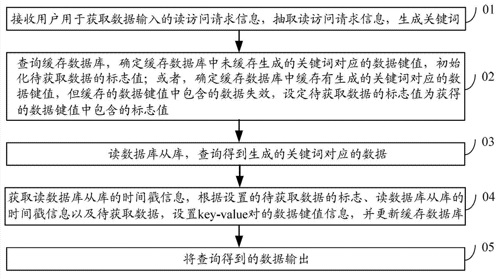 Method and device for reading data based on data cache