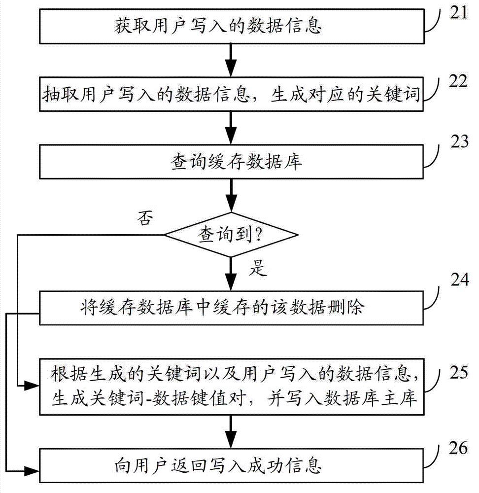 Method and device for reading data based on data cache