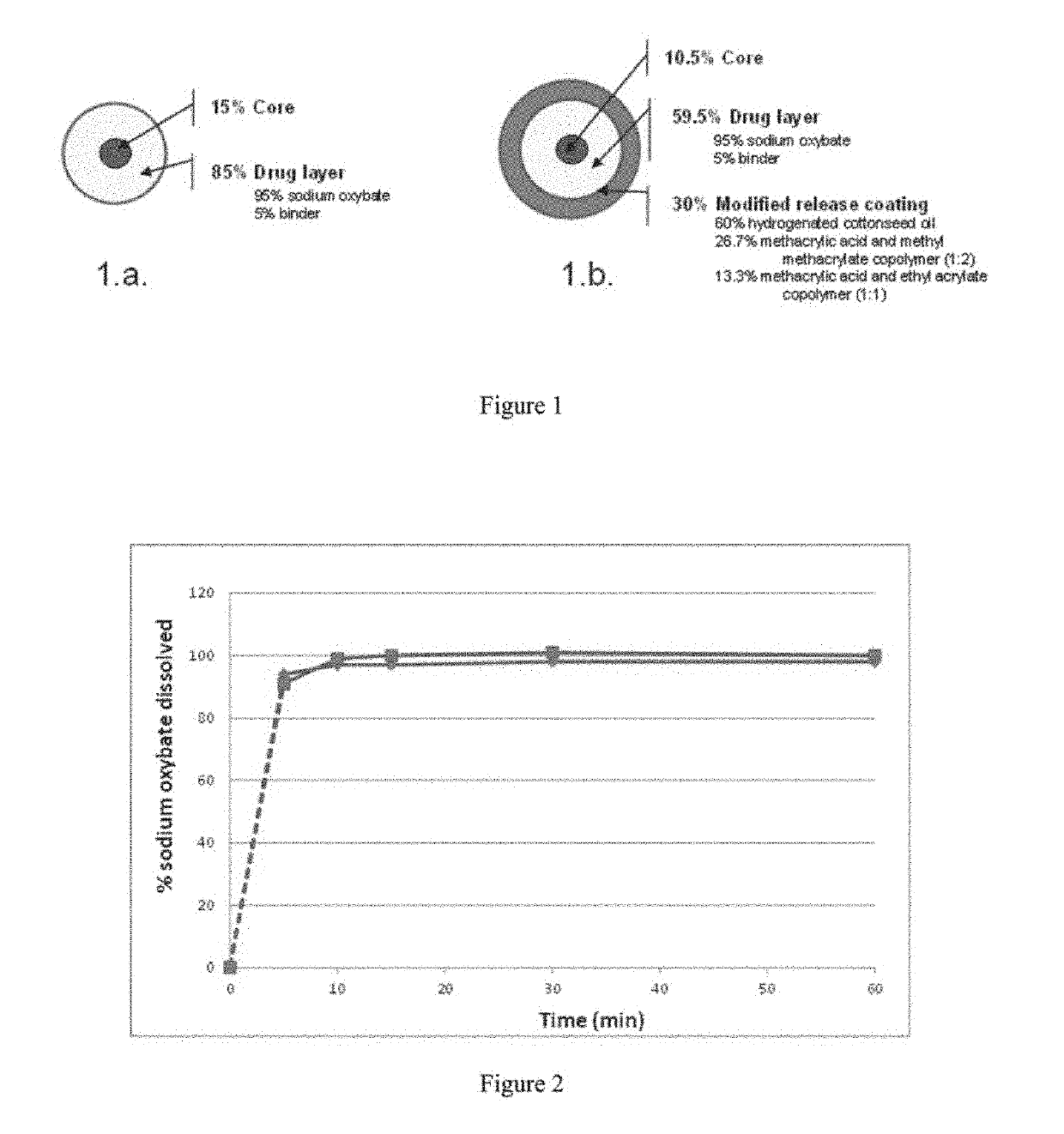 Modified release gamma-hydroxybutyrate formulations having improved pharmacokinetics