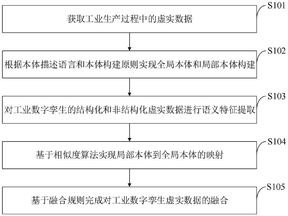 Industrial digital twinning virtual and real data fusion method, system, device and terminal