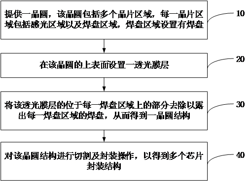 Chip packaging method and chip packaging structure