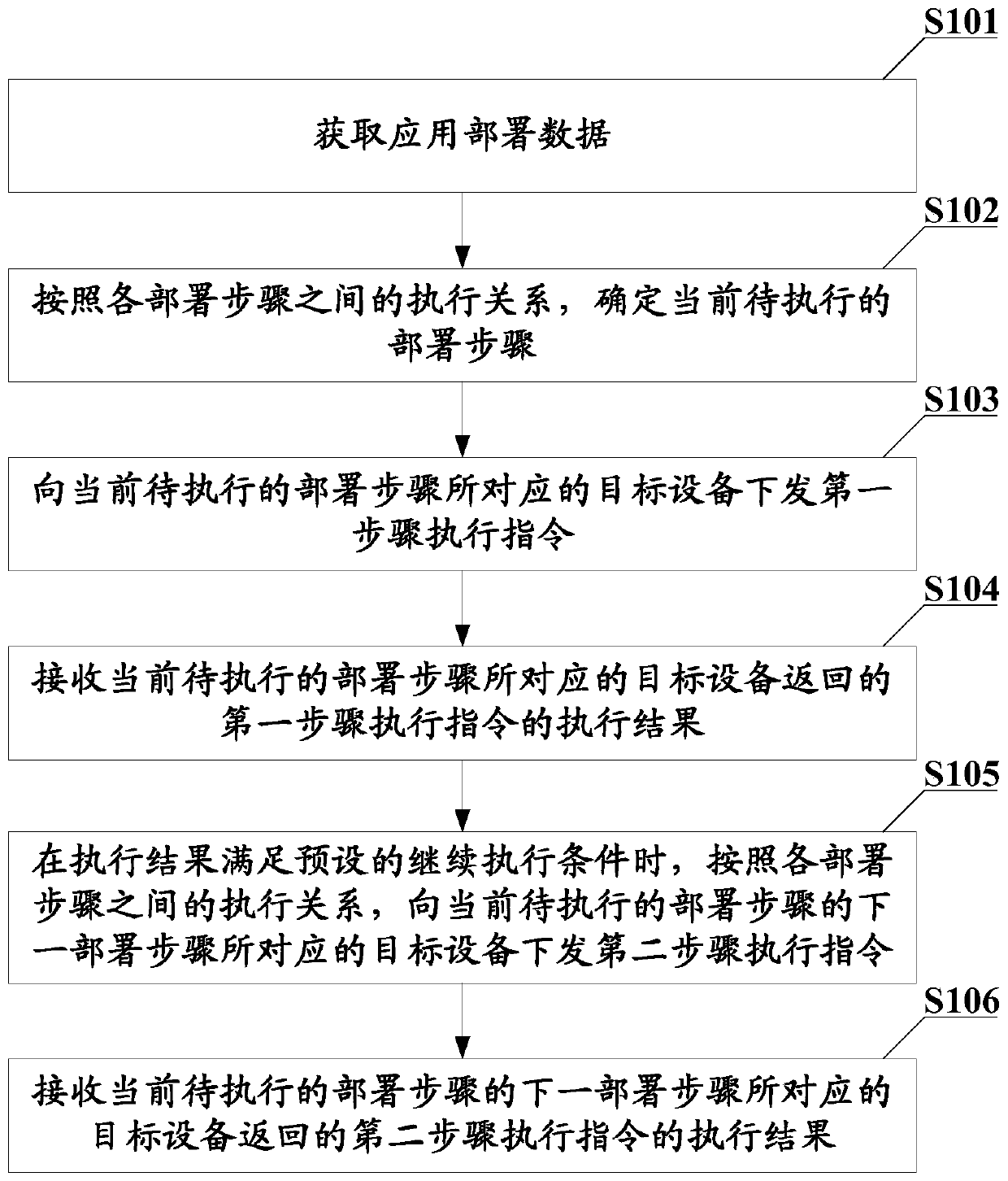 Application arrangement method and device and electronic equipment