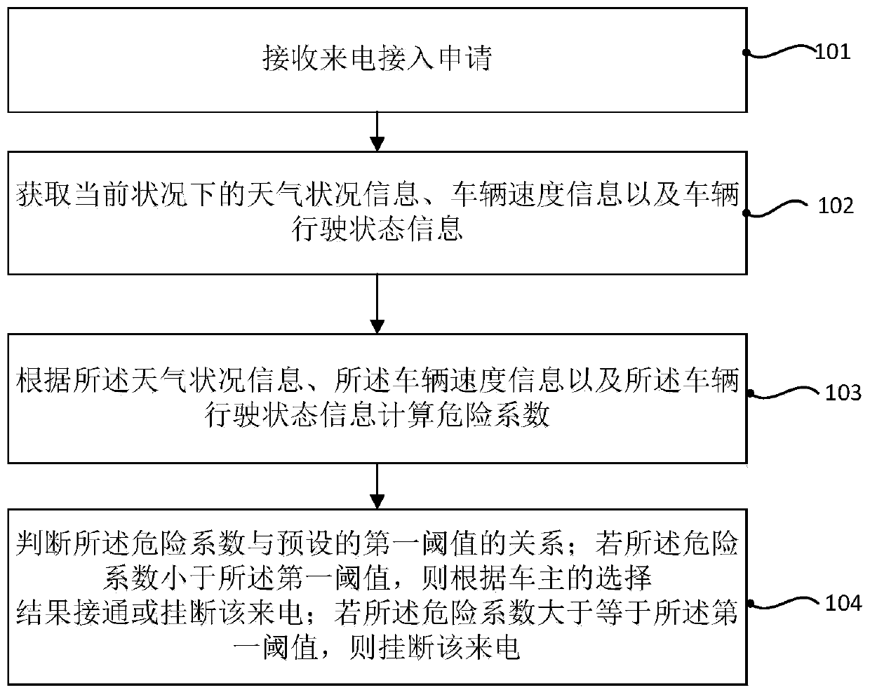 Method and device for automatically processing incoming call in vehicle driving process and electronic equipment
