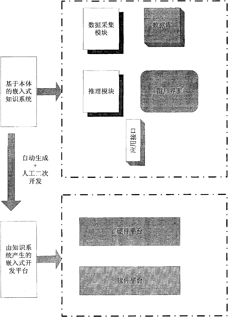 Design method of reconfigurable embedded system based on ontology and system