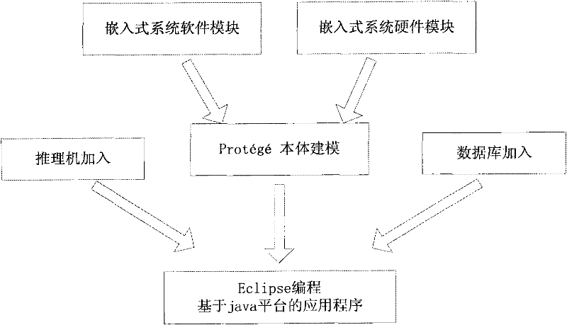 Design method of reconfigurable embedded system based on ontology and system