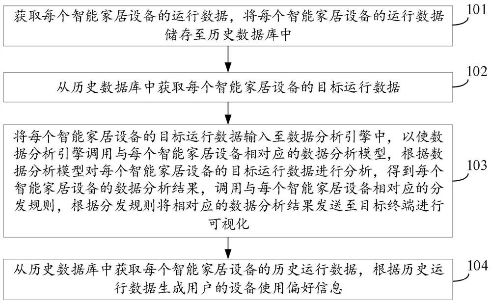 Smart home data analysis method and device, terminal equipment and storage medium