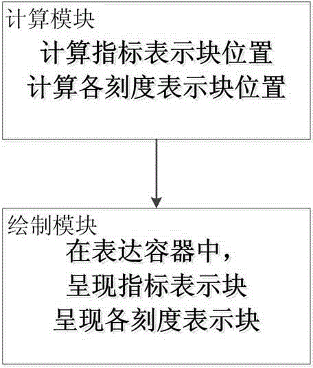 Method and device for expressing index