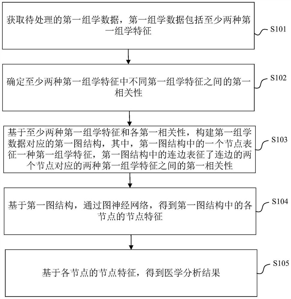 Omics data processing method and device based on a graph neural network, equipment and medium