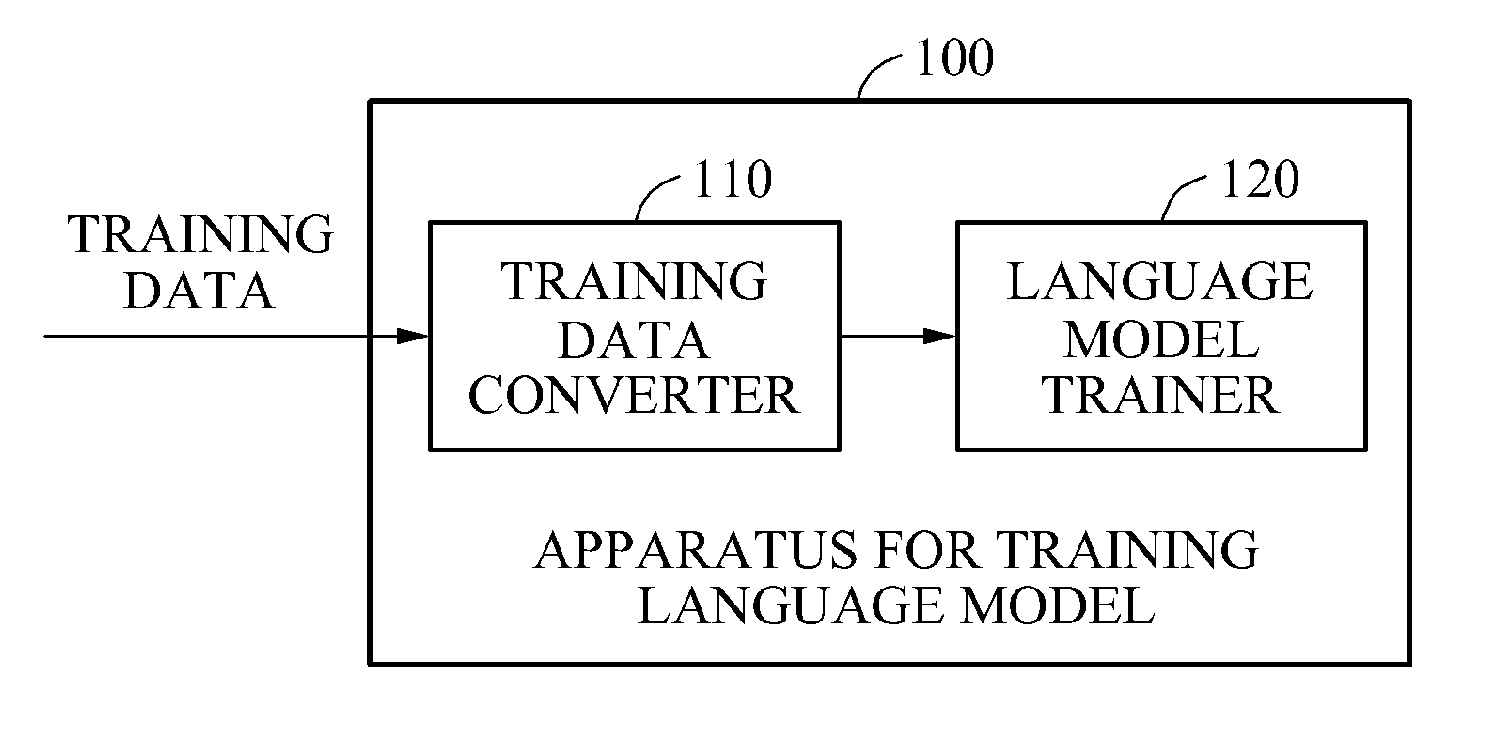 Method and apparatus for training language model and recognizing speech
