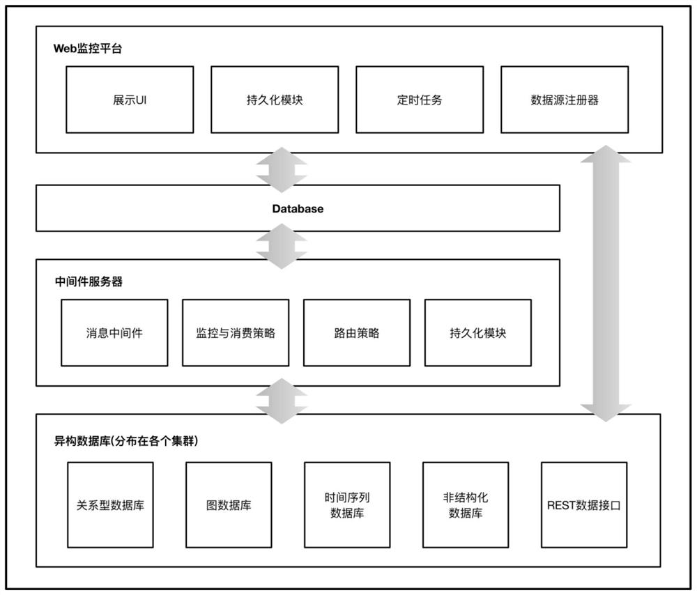 A monitoring system and monitoring method for heterogeneous databases oriented to industrial big data