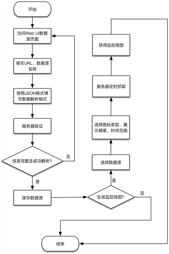 A monitoring system and monitoring method for heterogeneous databases oriented to industrial big data