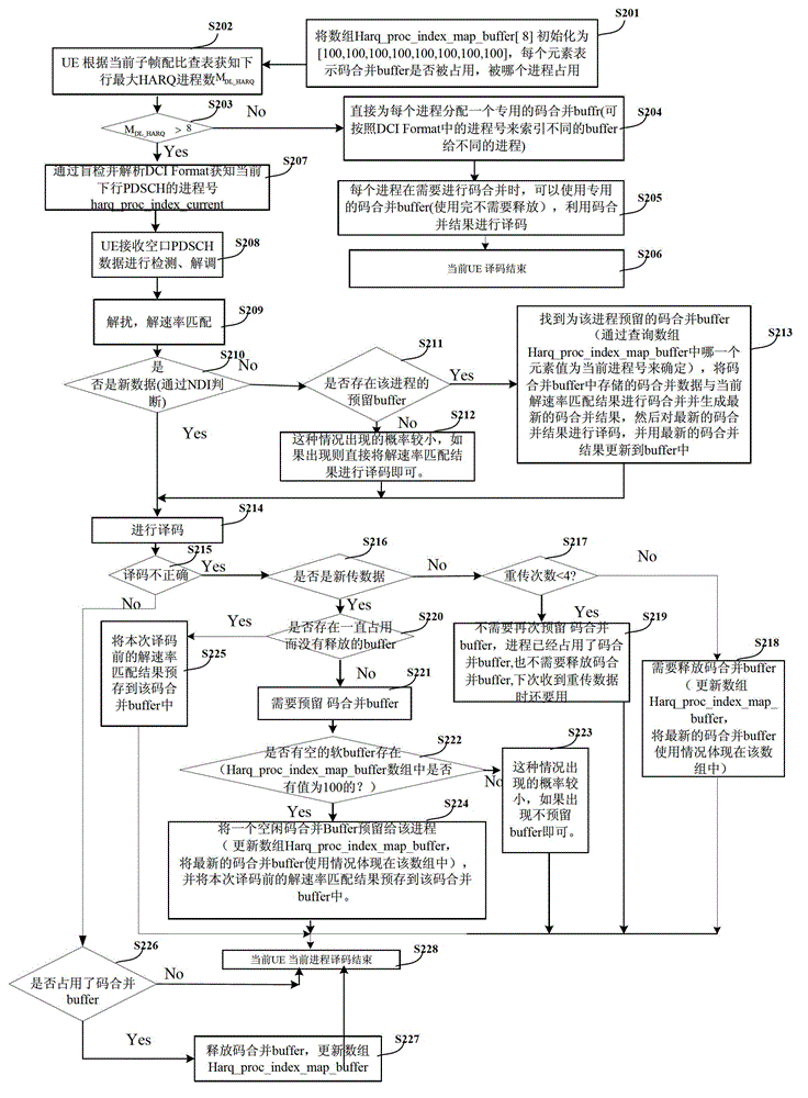 Code merging buffer allocation method and device