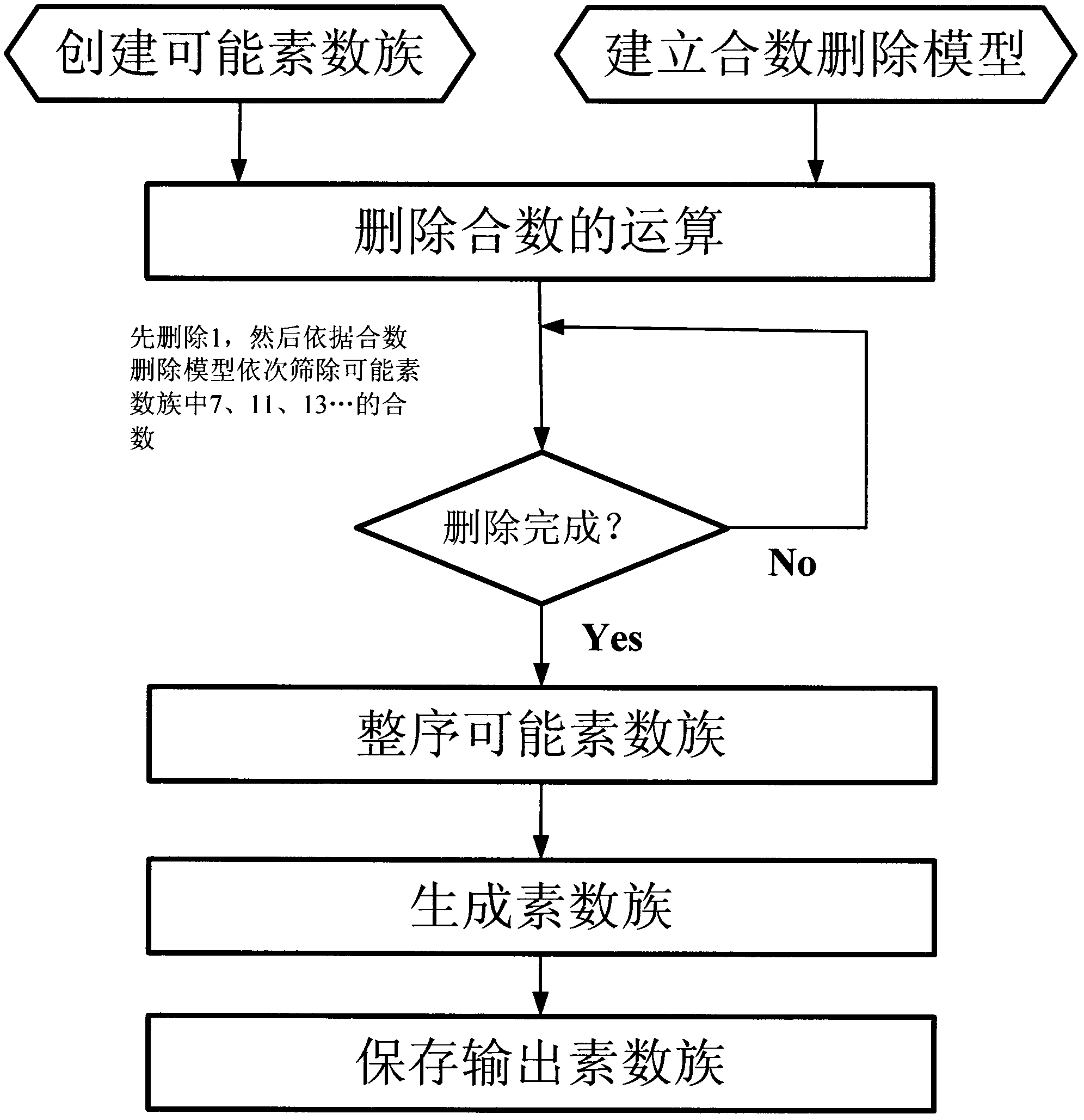 Method for quickly generating prime number group applicable to information encryption technology