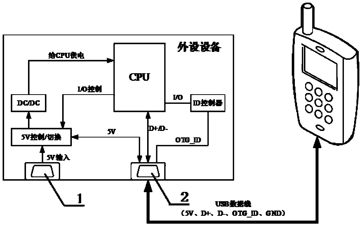 OTG equipment supplying power to communication object during USB communication and power supply method