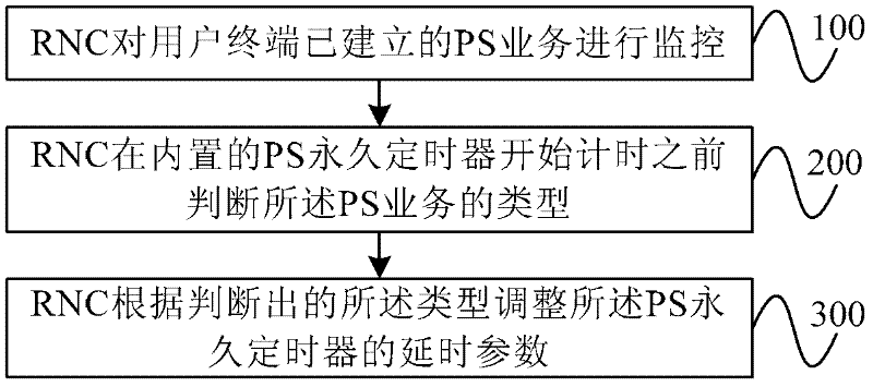 Dynamic adjusting method of PS (Packet Switch) permanent timer and RNC (Radio Network Controller)