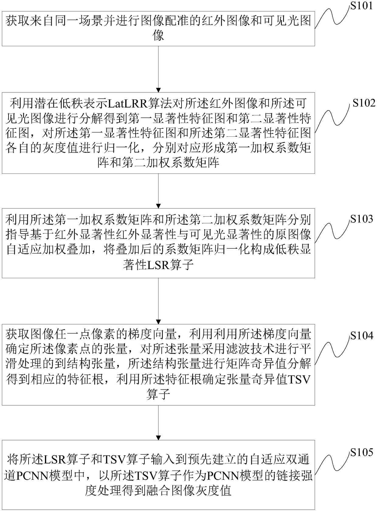 Image fusion method and apparatus based on latent low rank representation and structure tensor