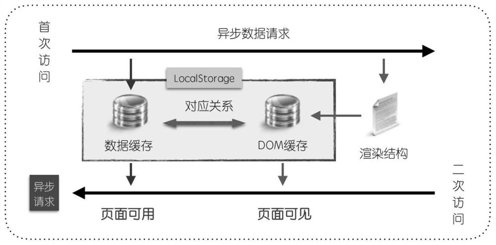 Method and device for page loading