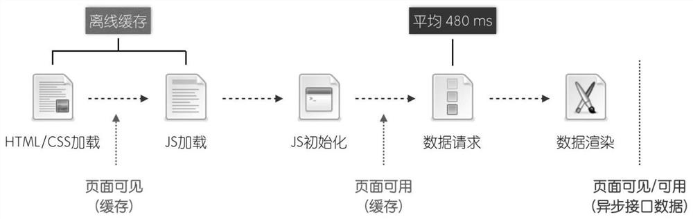 Method and device for page loading