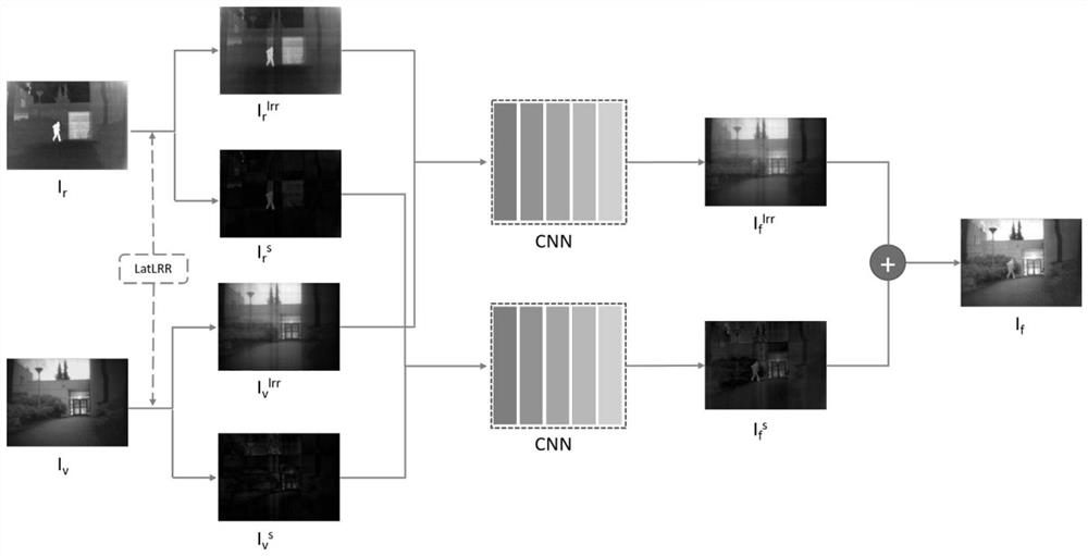 Infrared and visible light image fusion method combining potential low-rank representation and convolutional neural network