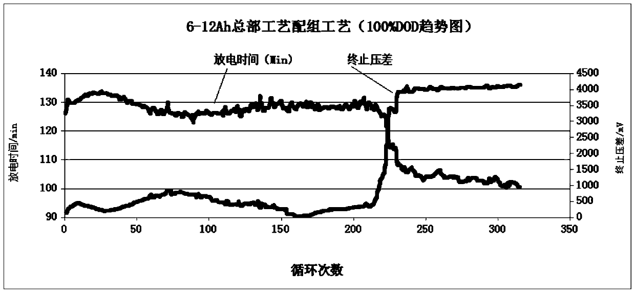 A large battery mixing process