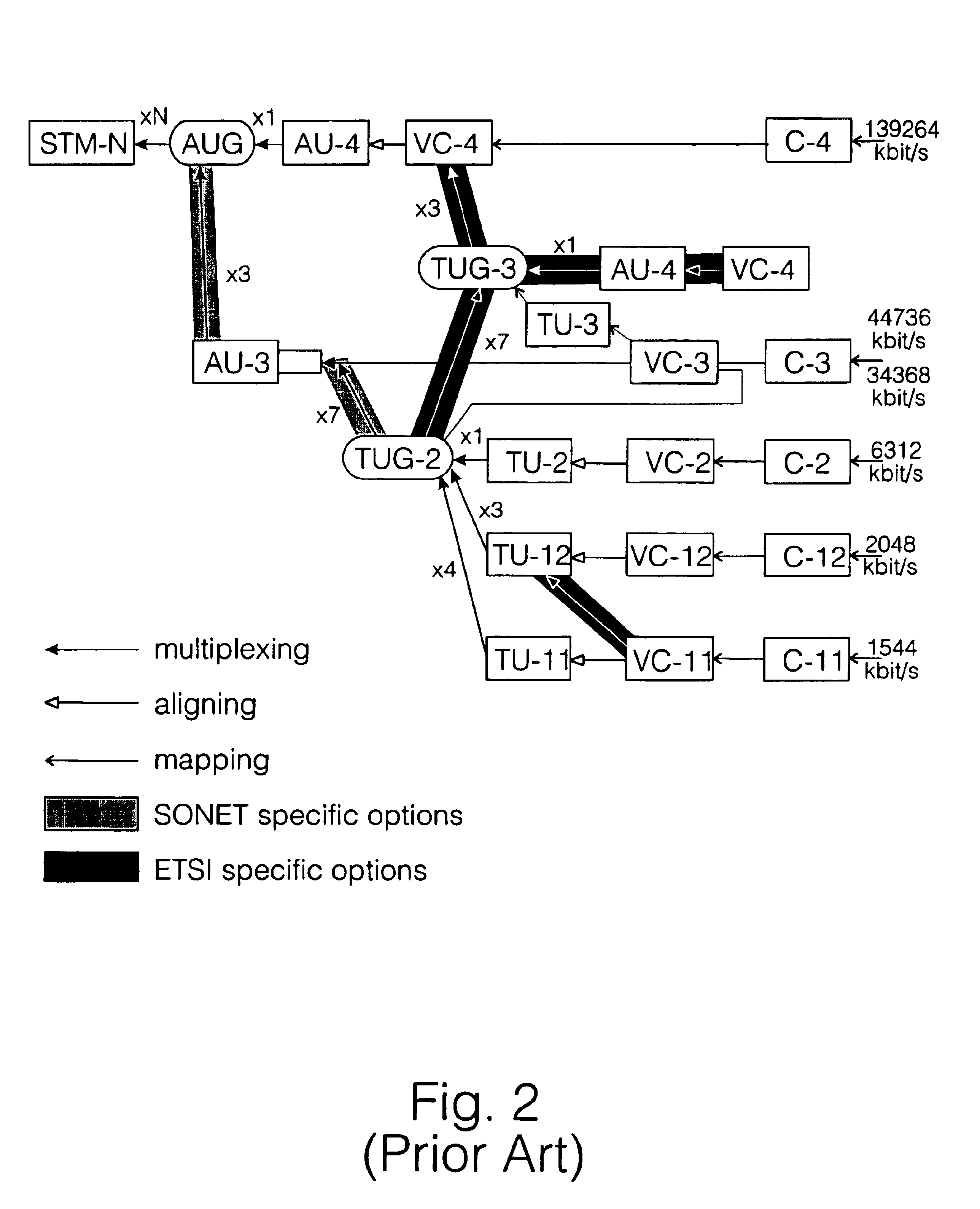 Concatenation of containers in synchronous digital hierarchy network