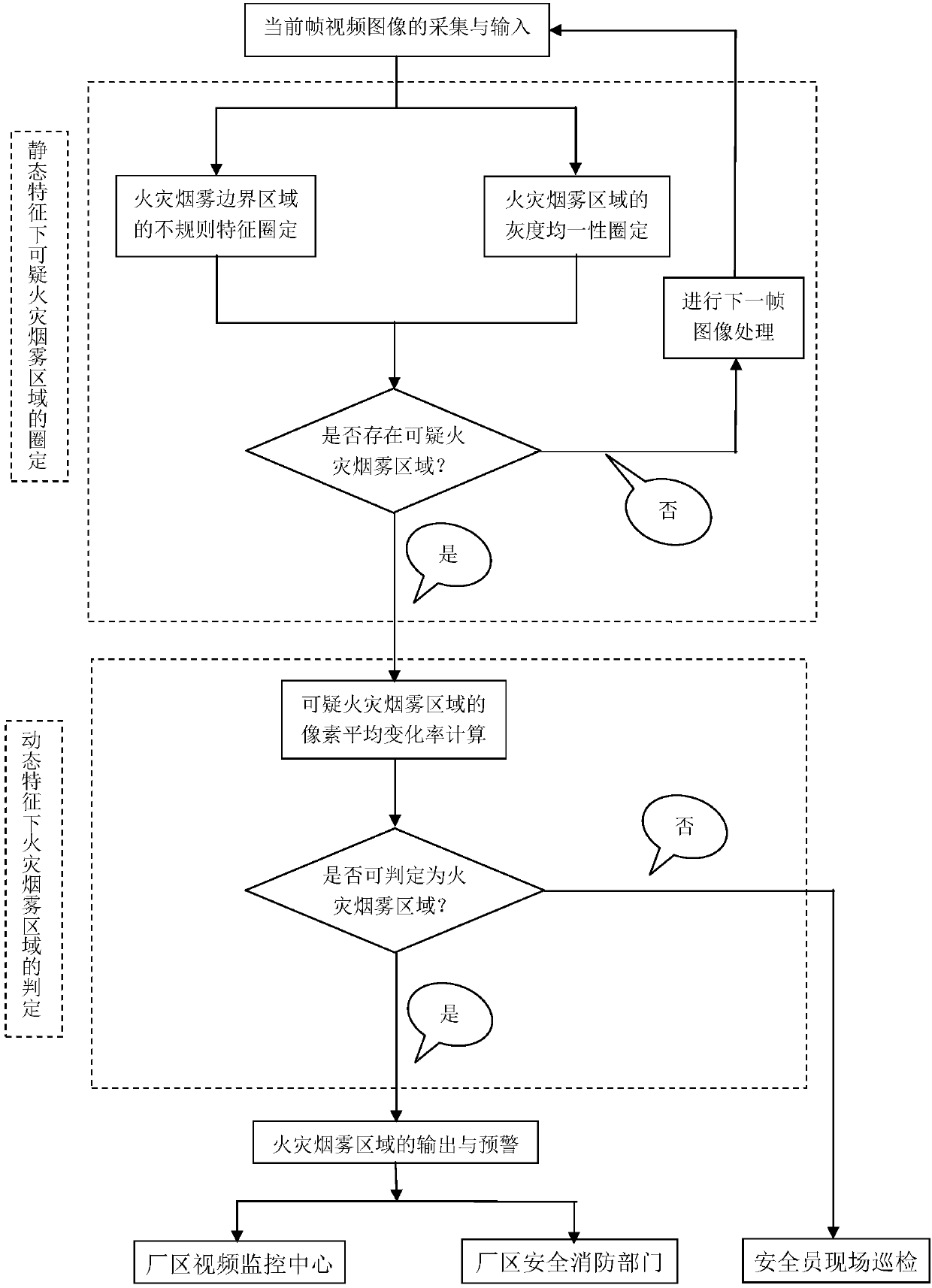 Fire smoke video intelligent monitoring and early warning system and method